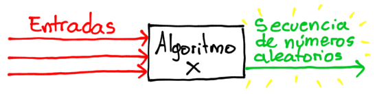 Entradas->Algoritmo X->Secuencia de números aleatorios