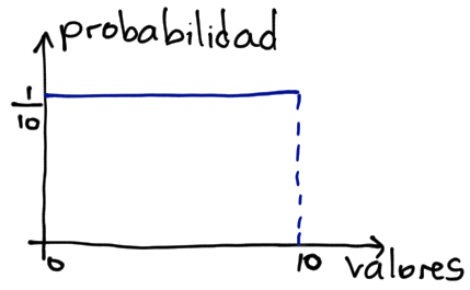 Ejemplo de distribución uniforme contínua