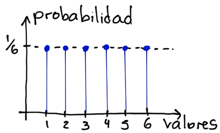 Ejemplo de distribución uniforme discreta